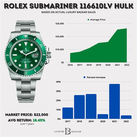 how much is a rolex hulk worth|rolex hulk price chart.